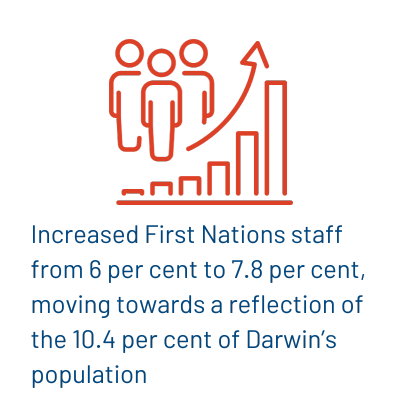 Increased First Nations staff from 6 per cent to 7.8 per cent, moving towards a reflection of the 10.4 per cent of Darwin’s population