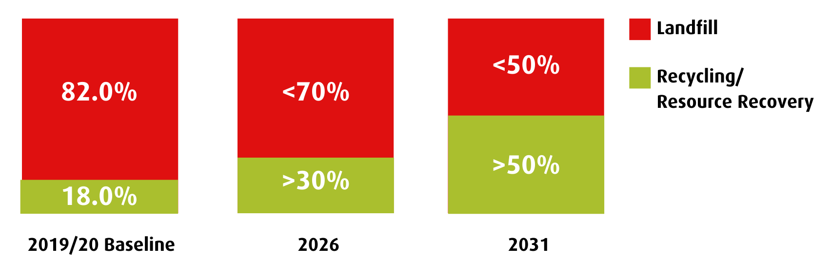 2019/2020 baseline data shows household waste comprises  82% general waste and 18% recyclable materials. Through this strategy it is anticipated that diversion will increase to 30% of waste being placed in the recycle bin by 2026 and up to 50% by 2031