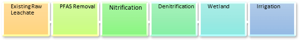 Leachate Treatment Process