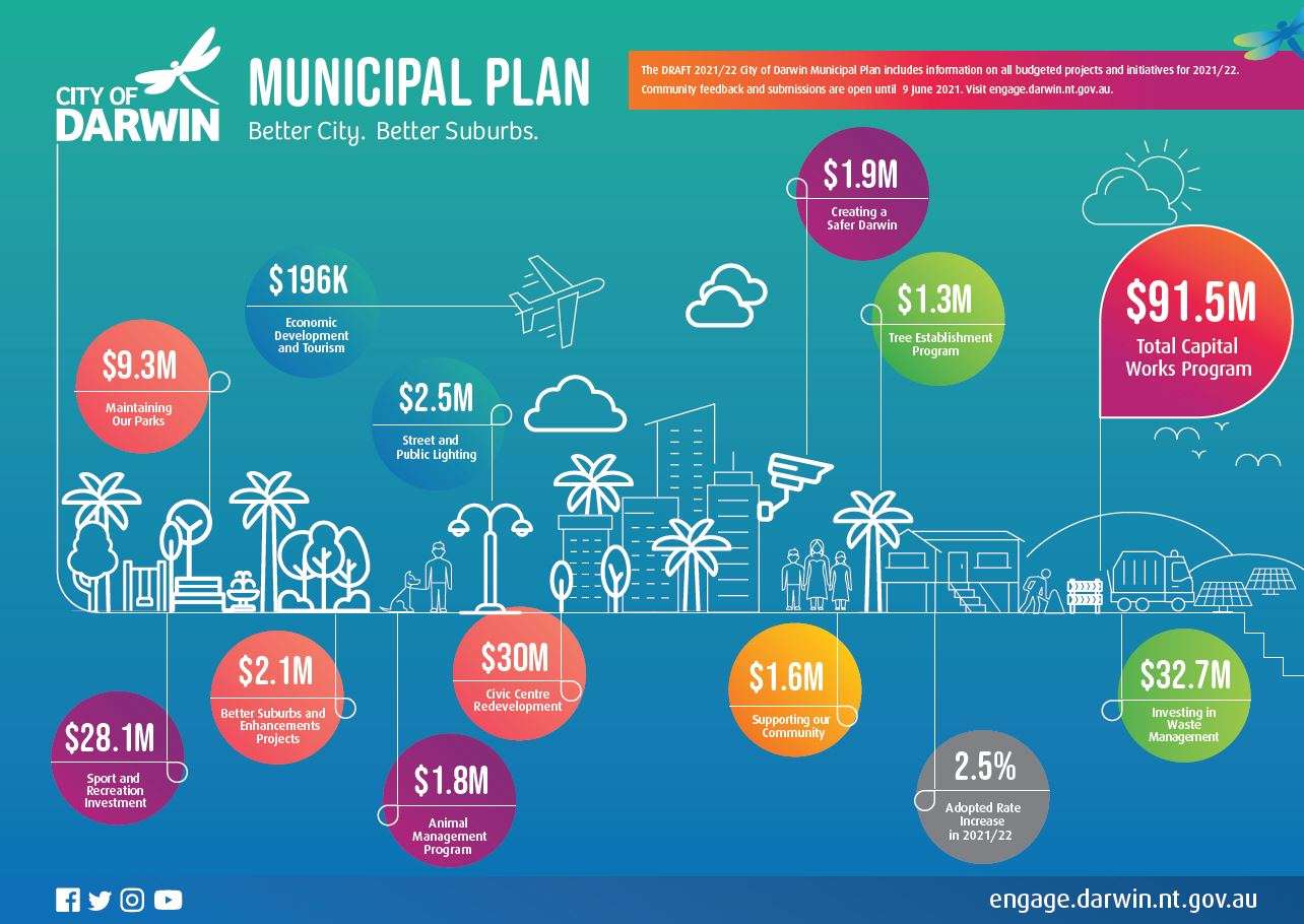 Municipal Plan 21-22 Highlights