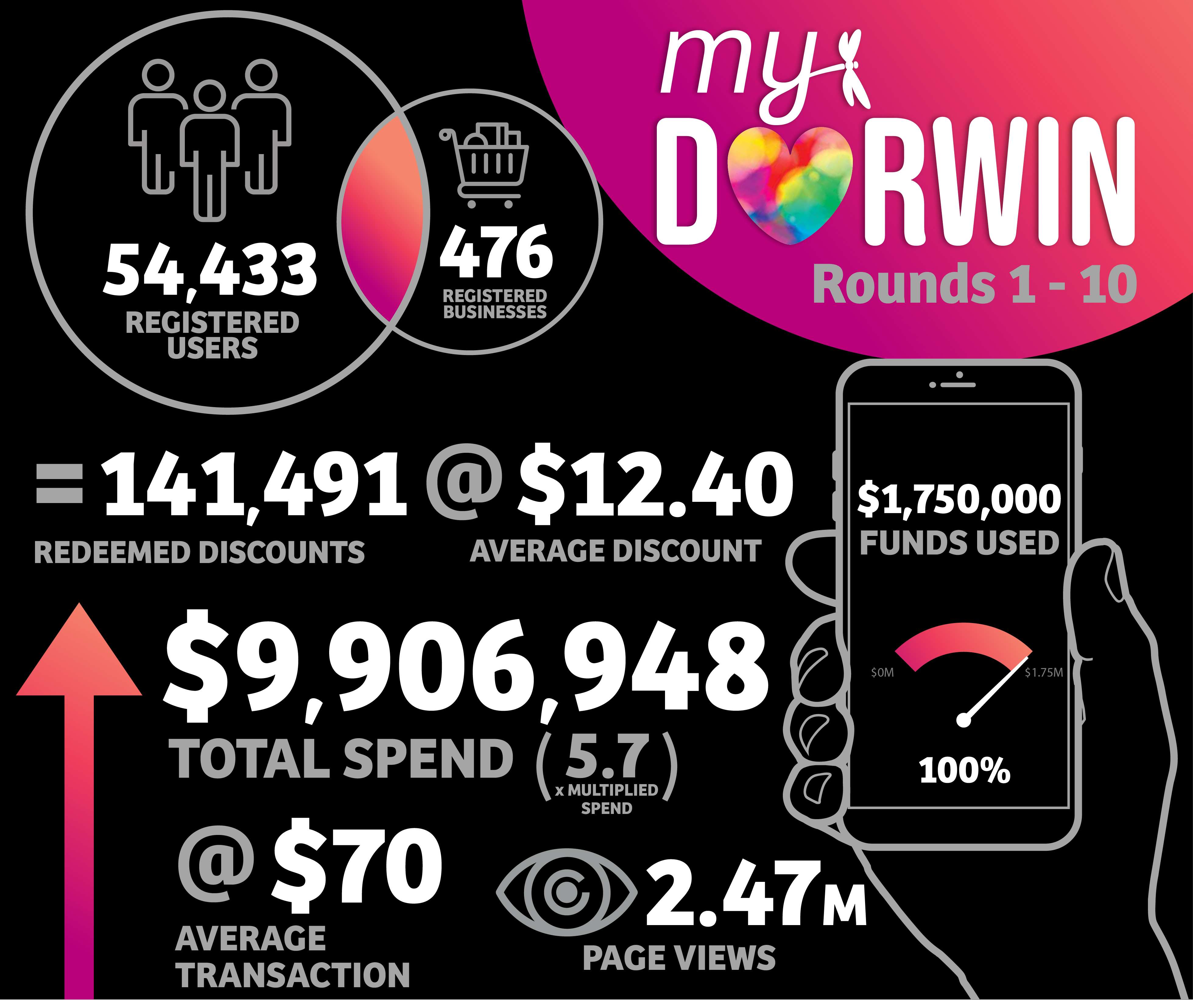 myDarwin Rounds 1-10 Totals