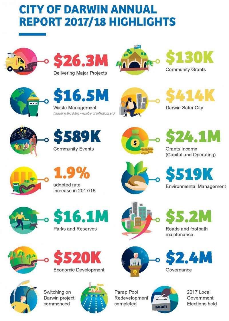 201718 Annual Report City Of Darwin Darwin Council